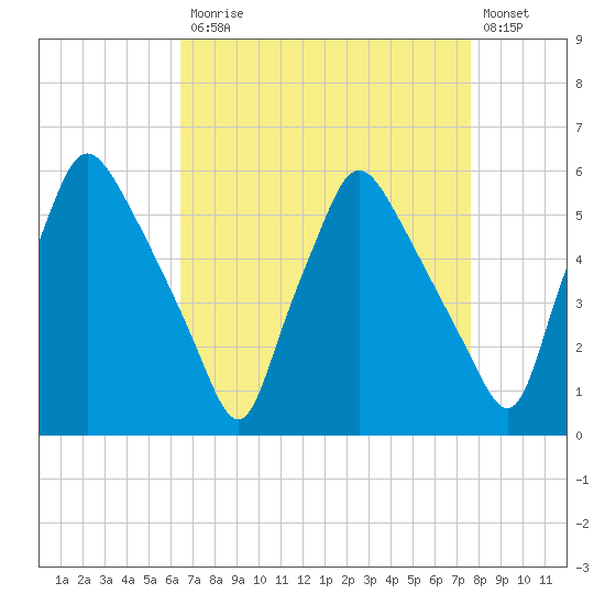 Paulsboro tide chart for Monday, April 12, 2021