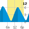 Paulsboro tide chart for Monday, April 12, 2021