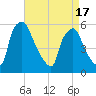 Paulsboro tide chart for Saturday, April 17, 2021