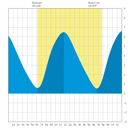 Paulsboro tide chart for Saturday, April 24, 2021