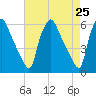 Paulsboro tide chart for Sunday, April 25, 2021
