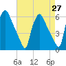 Paulsboro tide chart for Tuesday, April 27, 2021