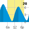 Paulsboro tide chart for Wednesday, April 28, 2021