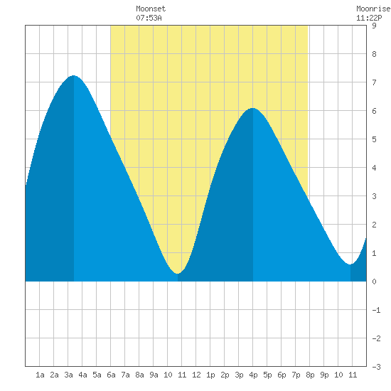 Paulsboro tide chart for Thursday, April 29, 2021