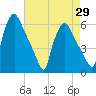 Paulsboro tide chart for Thursday, April 29, 2021