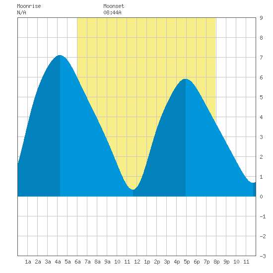 Paulsboro tide chart for Friday, April 30, 2021