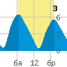Paulsboro tide chart for Saturday, April 3, 2021