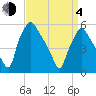 Paulsboro tide chart for Sunday, April 4, 2021