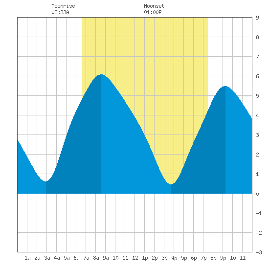 Paulsboro tide chart for Monday, April 5, 2021