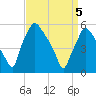 Paulsboro tide chart for Monday, April 5, 2021
