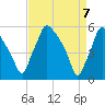 Paulsboro tide chart for Wednesday, April 7, 2021