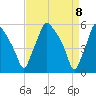 Paulsboro tide chart for Thursday, April 8, 2021