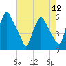 Paulsboro tide chart for Wednesday, May 12, 2021