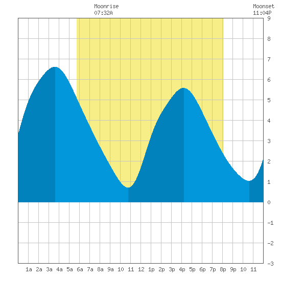Paulsboro tide chart for Friday, May 14, 2021
