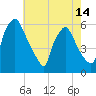 Paulsboro tide chart for Friday, May 14, 2021