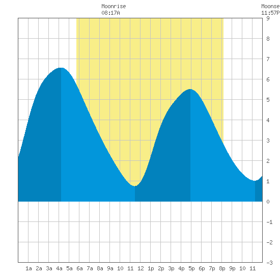 Paulsboro tide chart for Saturday, May 15, 2021