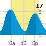 Paulsboro tide chart for Monday, May 17, 2021