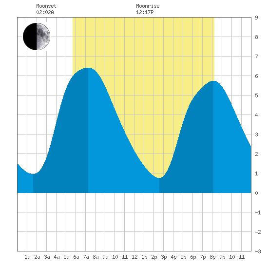 Paulsboro tide chart for Wednesday, May 19, 2021