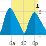 Paulsboro tide chart for Saturday, May 1, 2021
