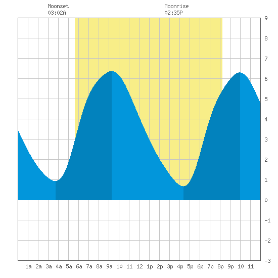 Paulsboro tide chart for Friday, May 21, 2021