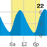 Paulsboro tide chart for Saturday, May 22, 2021