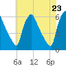 Paulsboro tide chart for Sunday, May 23, 2021