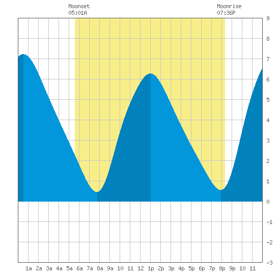 Paulsboro tide chart for Tuesday, May 25, 2021