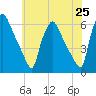 Paulsboro tide chart for Tuesday, May 25, 2021