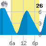 Paulsboro tide chart for Wednesday, May 26, 2021