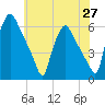 Paulsboro tide chart for Thursday, May 27, 2021