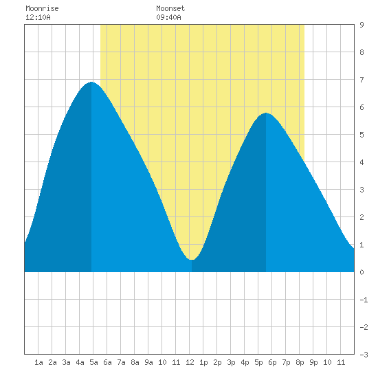 Paulsboro tide chart for Sunday, May 30, 2021