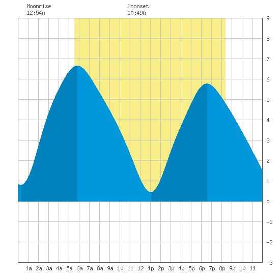 Paulsboro tide chart for Monday, May 31, 2021