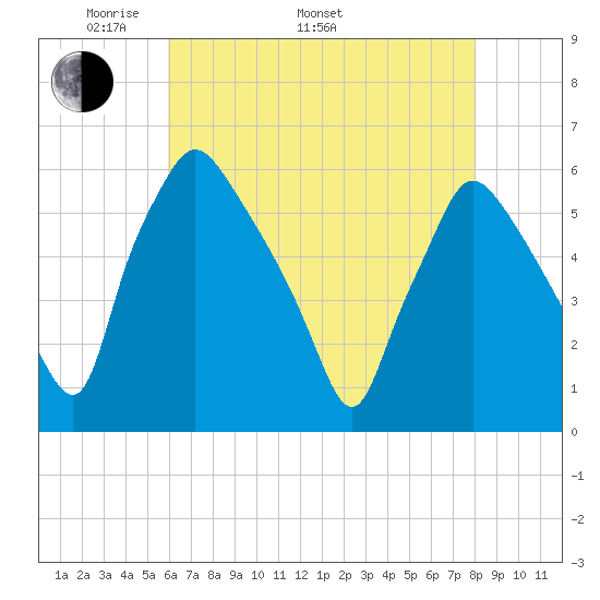 Paulsboro tide chart for Monday, May 3, 2021