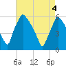 Paulsboro tide chart for Tuesday, May 4, 2021