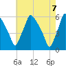 Paulsboro tide chart for Friday, May 7, 2021