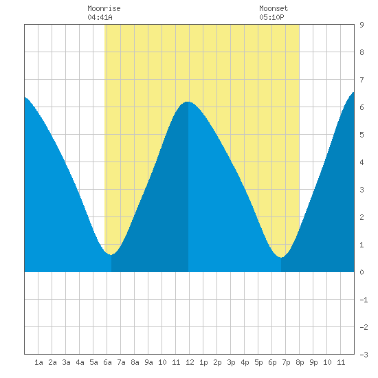 Paulsboro tide chart for Saturday, May 8, 2021