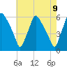 Paulsboro tide chart for Sunday, May 9, 2021