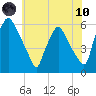 Paulsboro tide chart for Thursday, June 10, 2021