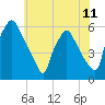 Paulsboro tide chart for Friday, June 11, 2021