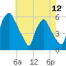 Paulsboro tide chart for Saturday, June 12, 2021