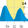 Paulsboro tide chart for Monday, June 14, 2021