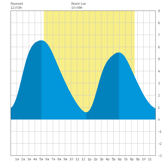Paulsboro tide chart for Tuesday, June 15, 2021