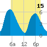 Paulsboro tide chart for Tuesday, June 15, 2021