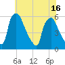 Paulsboro tide chart for Wednesday, June 16, 2021
