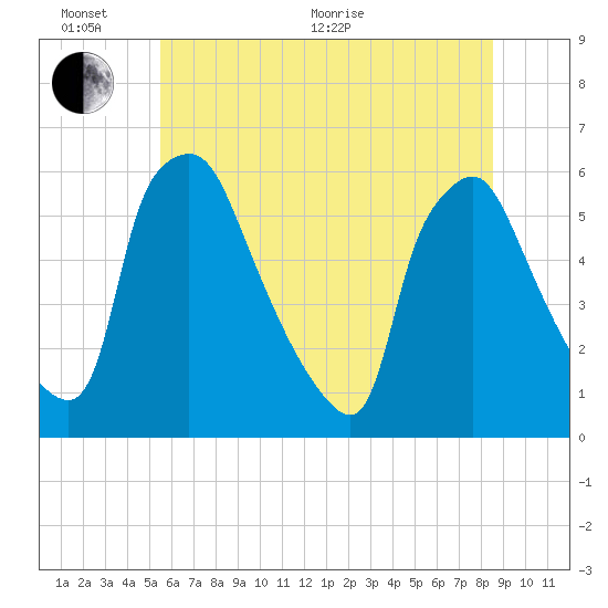 Paulsboro tide chart for Thursday, June 17, 2021