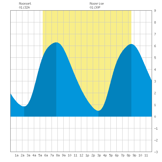 Paulsboro tide chart for Friday, June 18, 2021