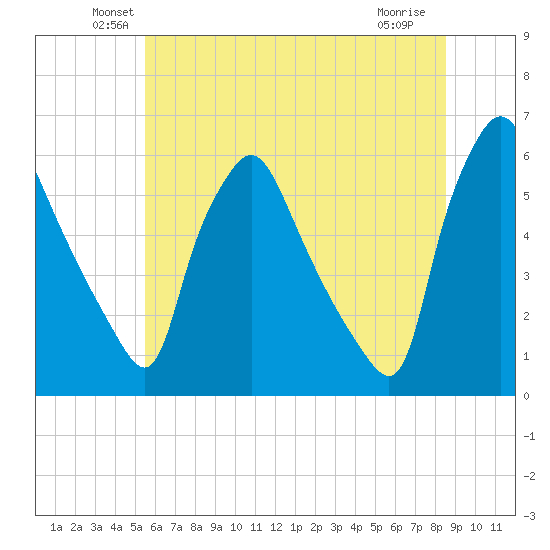 Paulsboro tide chart for Monday, June 21, 2021