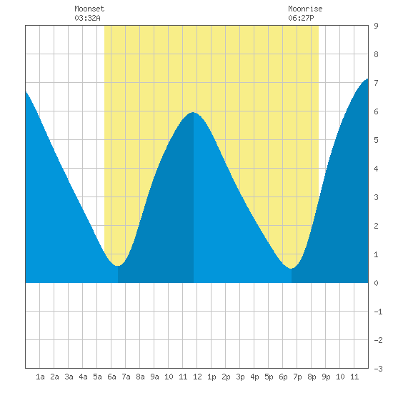 Paulsboro tide chart for Tuesday, June 22, 2021
