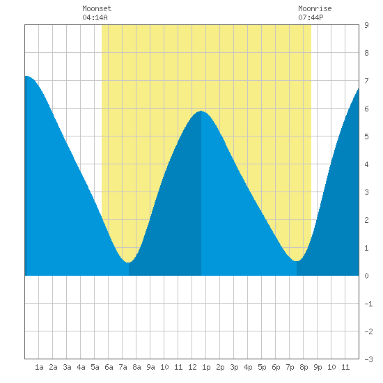 Paulsboro tide chart for Wednesday, June 23, 2021