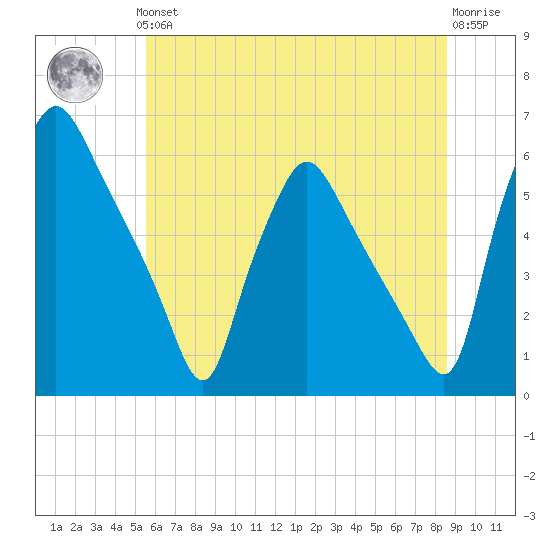 Paulsboro tide chart for Thursday, June 24, 2021